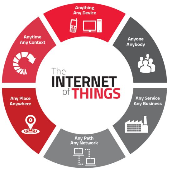 the internet of things