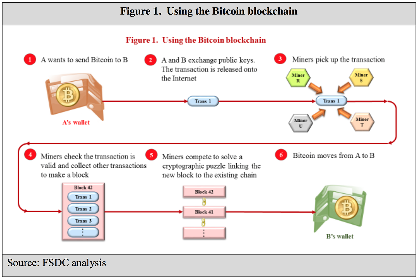 DLT-bitcoin transaction-blockchain-2