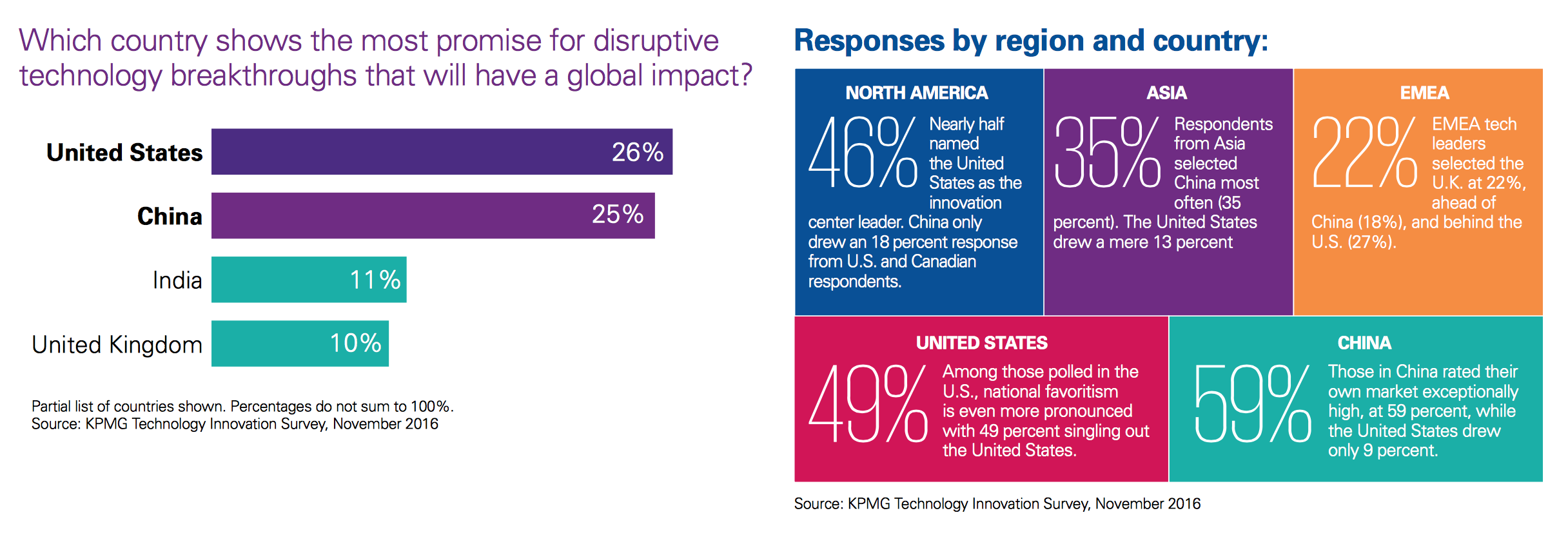 KPMG Global technology innovation hubs - 2