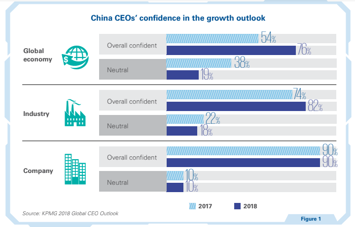 China CEOs’ confidence in the growth outlook