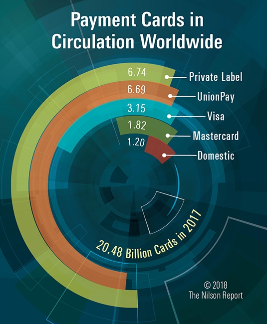 Payment Cards Circulation - UnionPay
