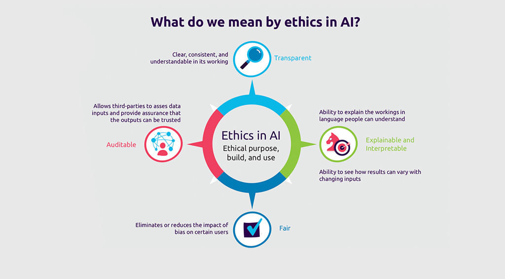 Fintech Infographic of the Week: Ethical AI