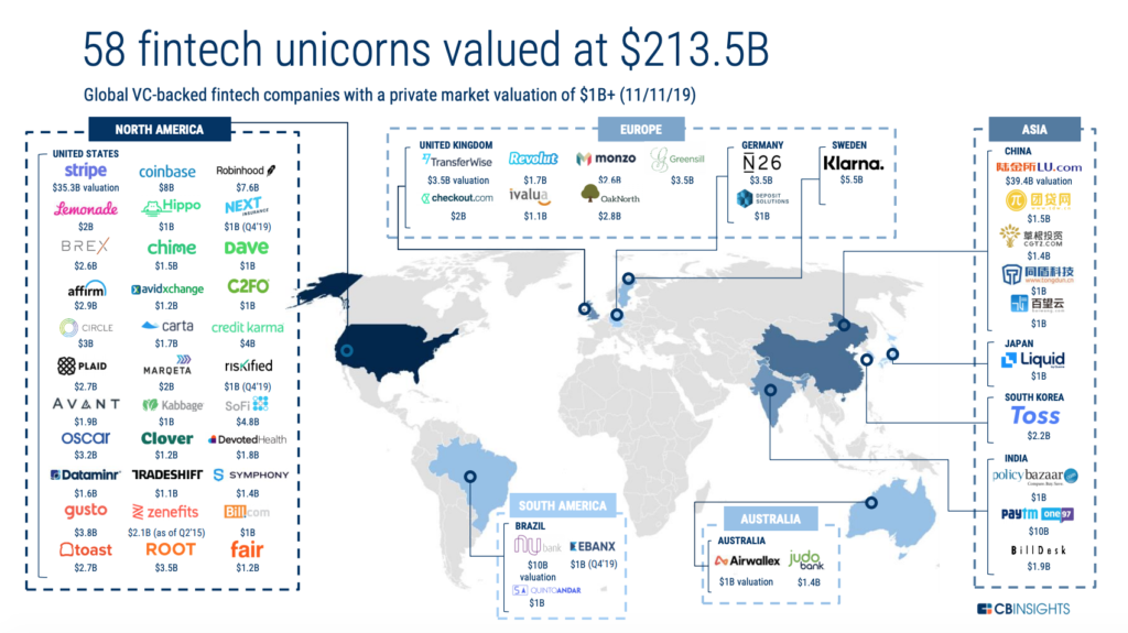 Fintech unicorns, Global Fintech Report Q3 2019, CB Insights, November 2019