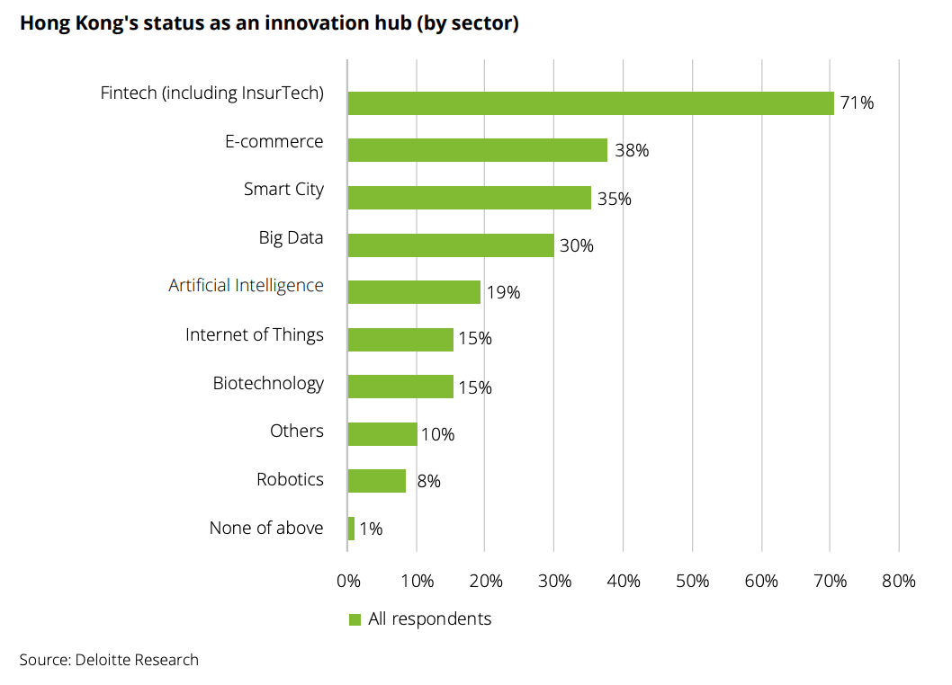 Hong Kong's status as an innovation hub (by sector), Empowering Hong Kong's economy through innovation, Deloitte, November 2019