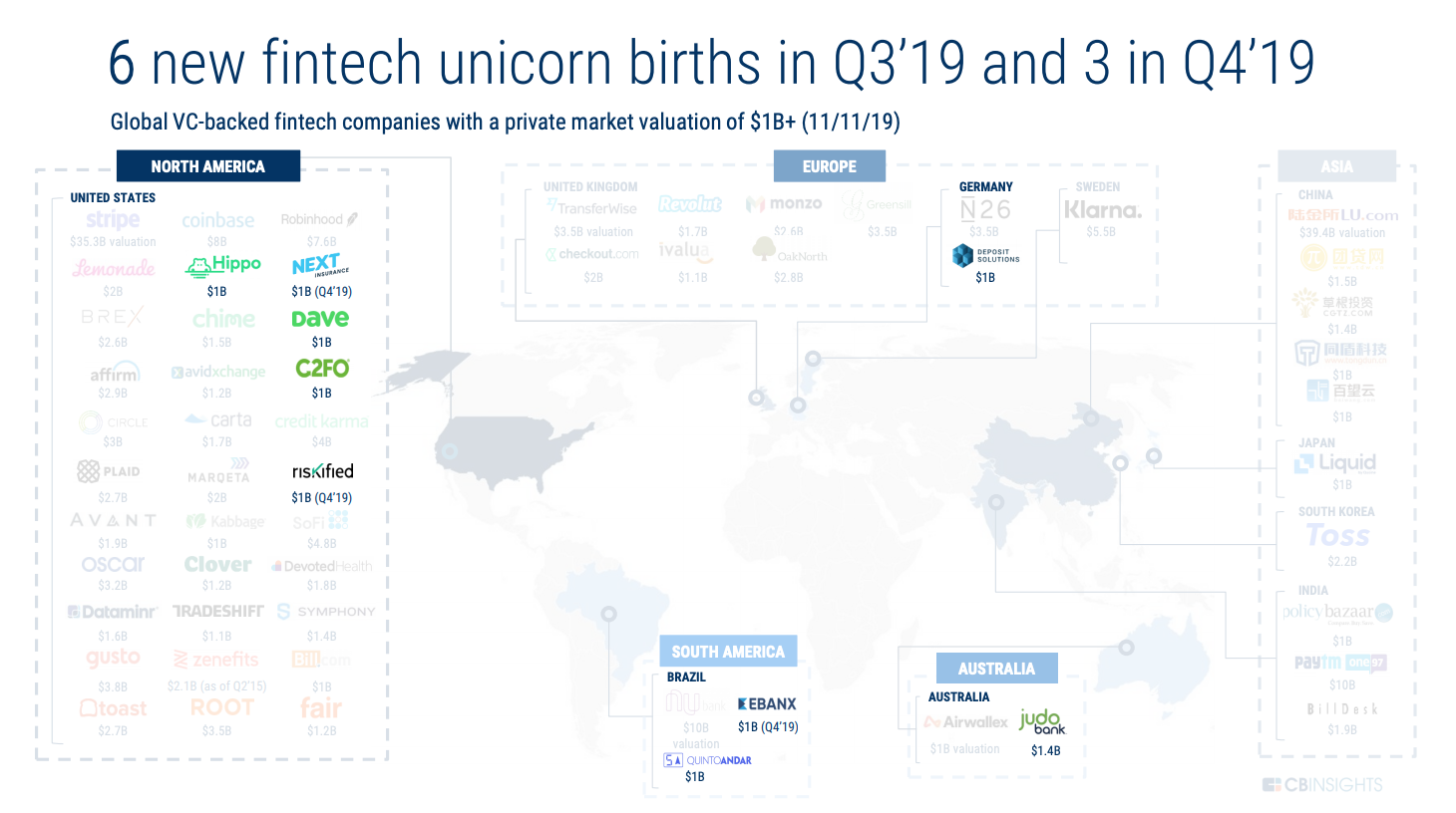 6 new fintech unicorn births in Q3’19 and 3 in Q4’19, Global Fintech Report Q3 2019, CB Insights, November 2019
