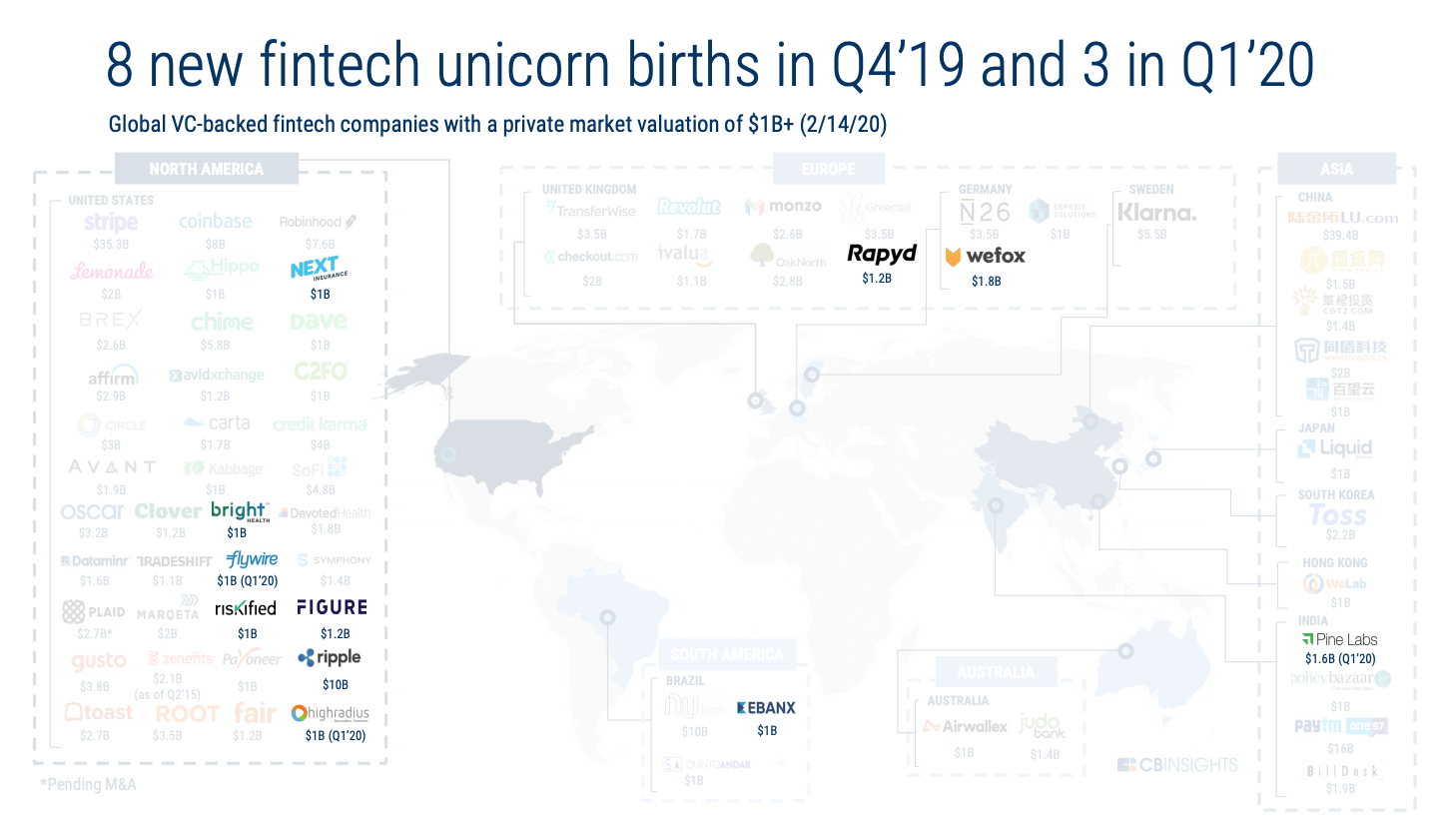 8 new fintech unicorn births in Q4’19 and 3 in Q1’20, State of Fintech- Investment & Sector Trends to Watch, CB Insights, February 2020