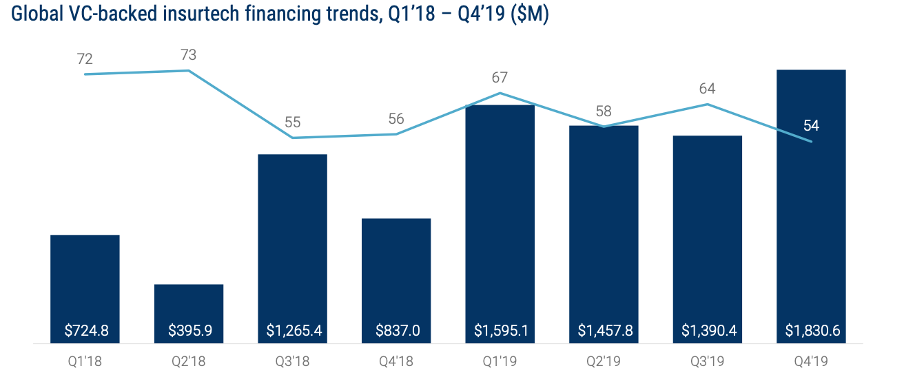 Global VC-backed insurtech financing trends, Q1’18 – Q4’19 ($M), State of Fintech- Investment & Sector Trends to Watch, CB Insights, February 2020