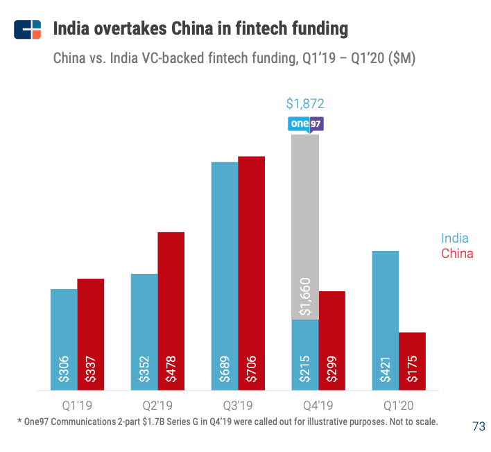 China vs. India VC-backed fintech funding, Q1’19 – Q1’20 ($M), Source- CB Insights, State of Fintech Q1'20 Report, May 2020