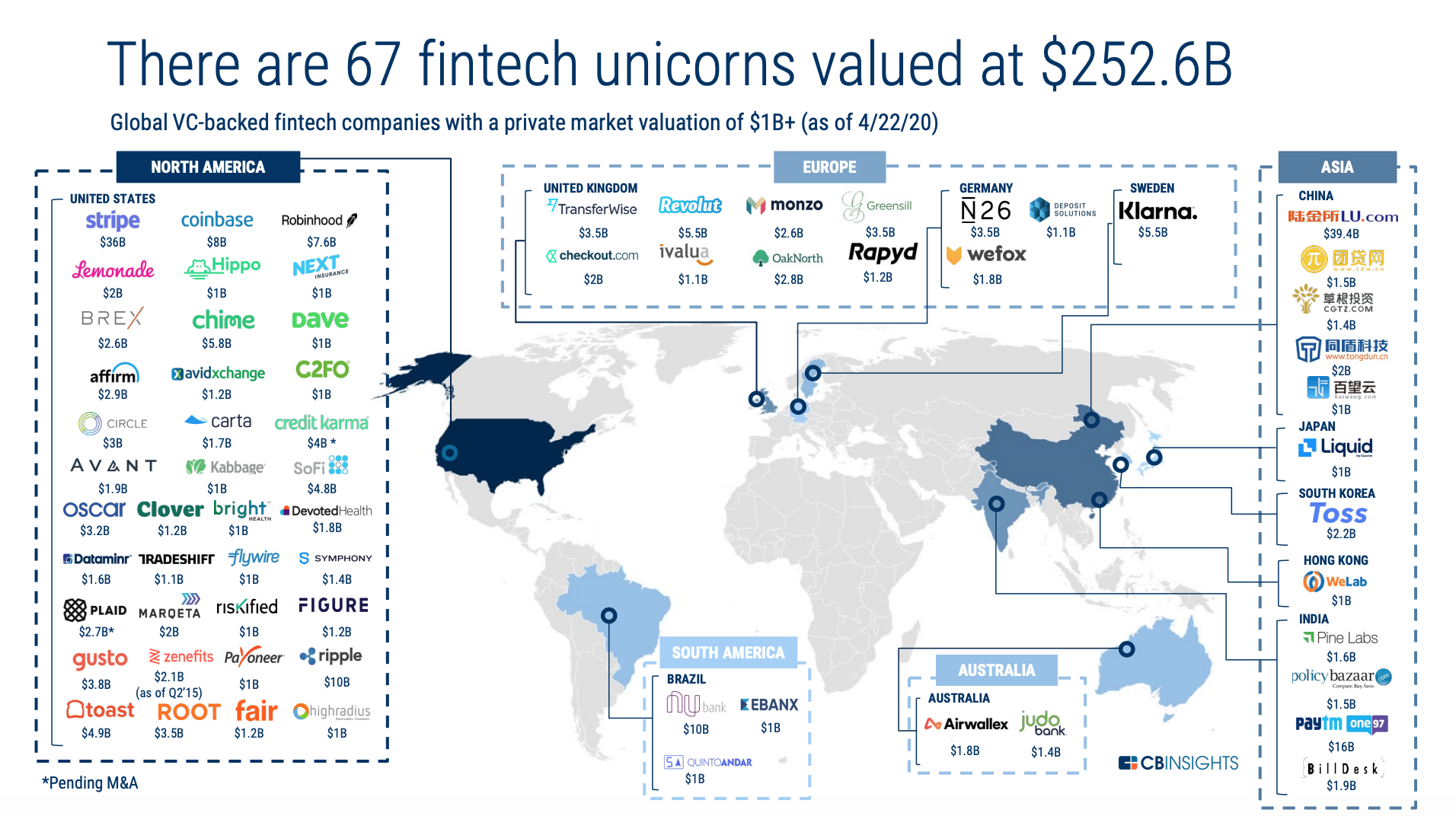 Global VC-backed fintech companies with a private market valuation of $1B+ (as of 4:22:20), Source- CB Insights, State of Fintech Q1'20 Report, May 2020