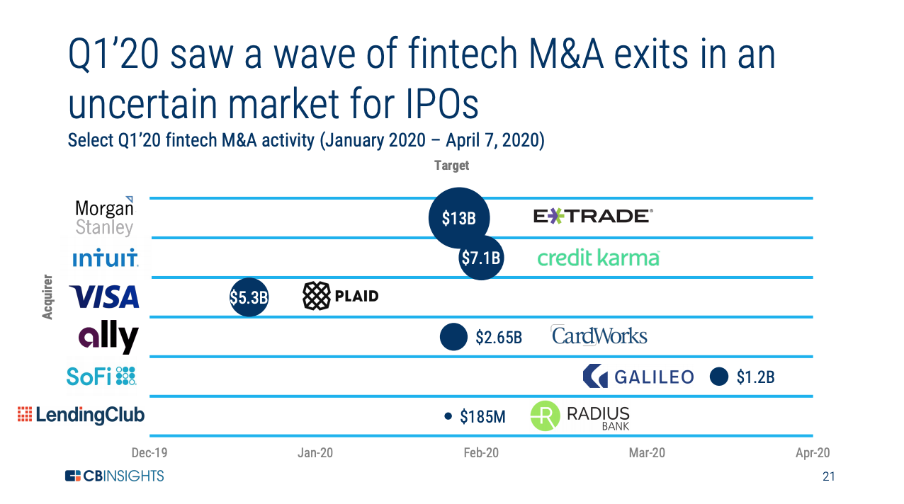 Select Q1’20 fintech M&A activity (January 2020 – April 7, 2020), Source- CB Insights, State of Fintech Q1'20 Report, May 2020