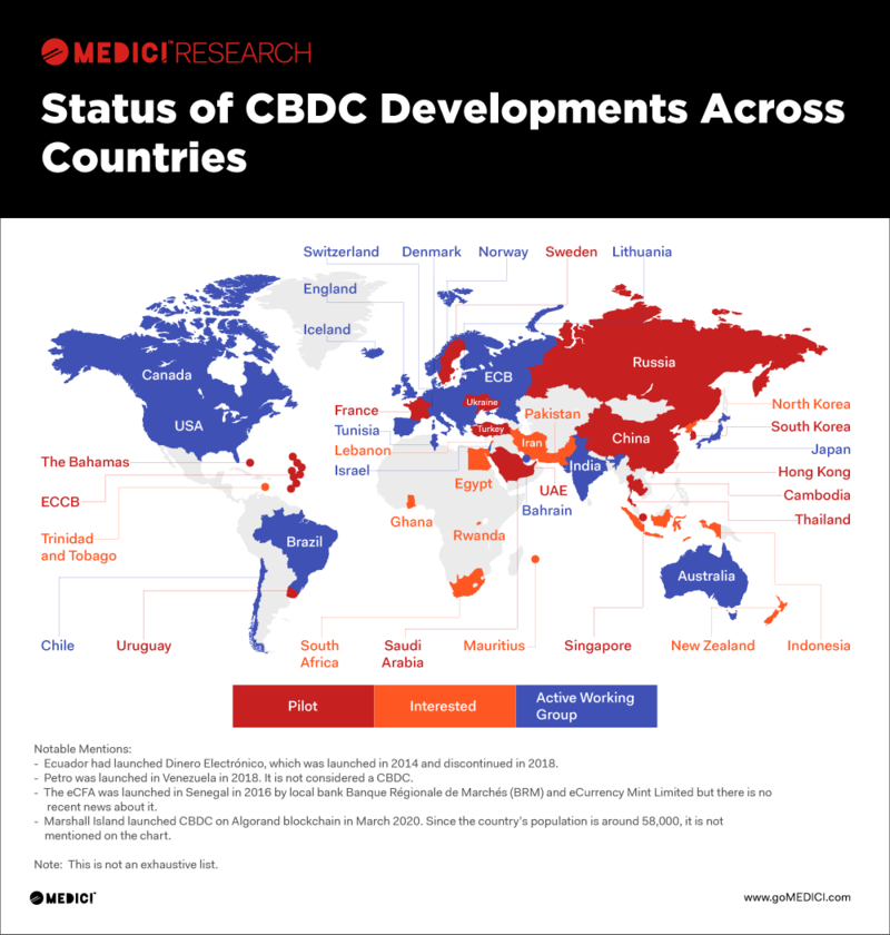 Status of CBDC developments across countries, June 22, 2020, Source- Medici Research