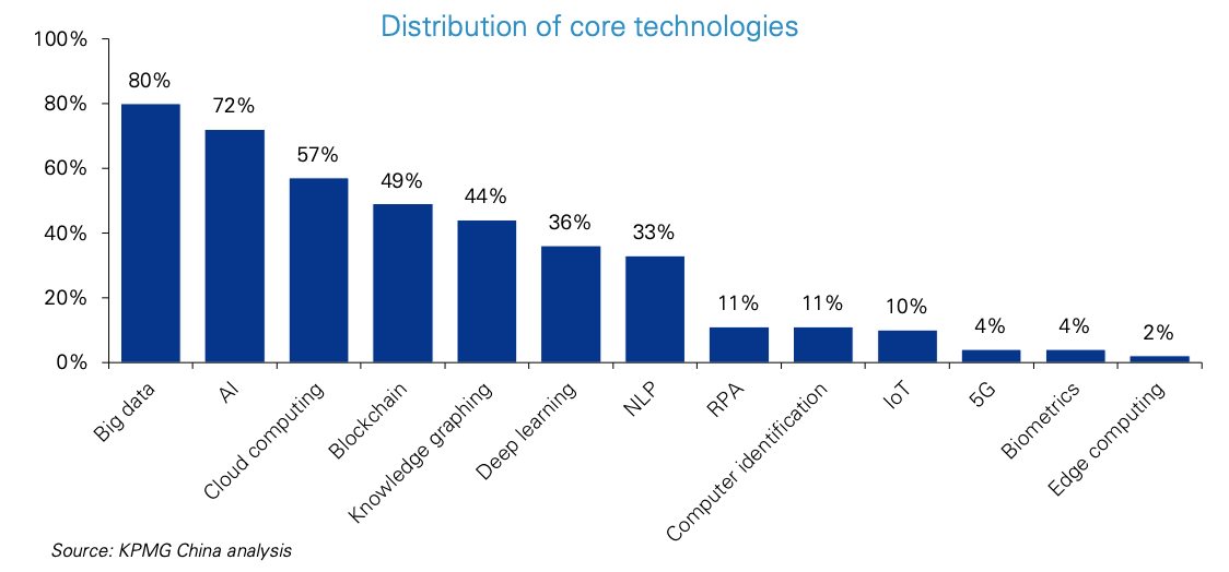 2021 China Leading Fintech 50 and Future 50 distribution of core technologies, Source: KPMG
