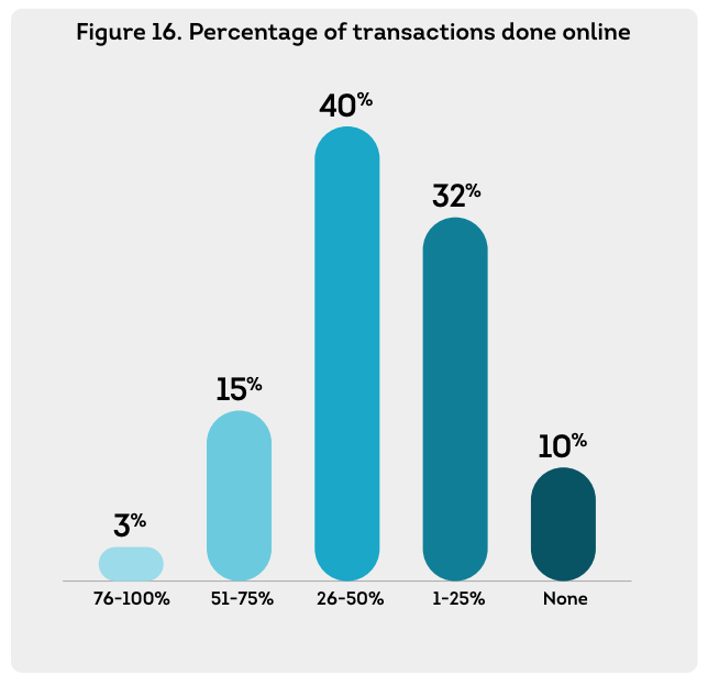 Percentage of transactions done online, Source: Q1 2022 TransUnion Consumer Pulse Survey, April 2022