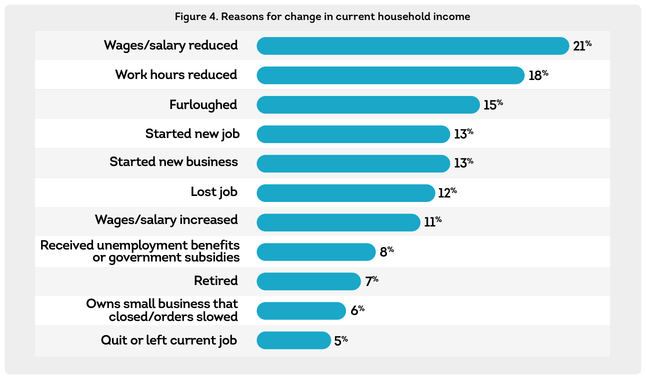 Reasons for change in current household income, Source: Q1 2022 TransUnion Consumer Pulse Survey, April 2022