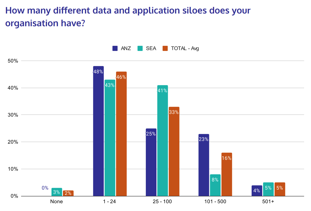 How many different data and application silos does your organization have? Source: InterSystems/Vitreous World
