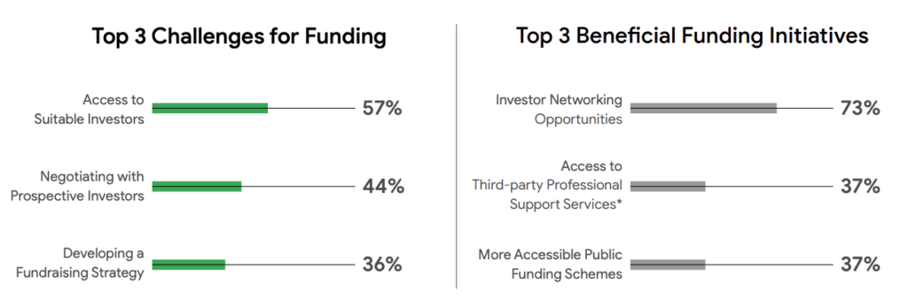 Funding Problems Talent and Funding Identified as Most Pressing Issues for HK Fintech ...