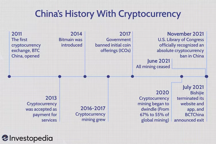 China's history with cryptocurrency, Source: Investopedia, September 2023