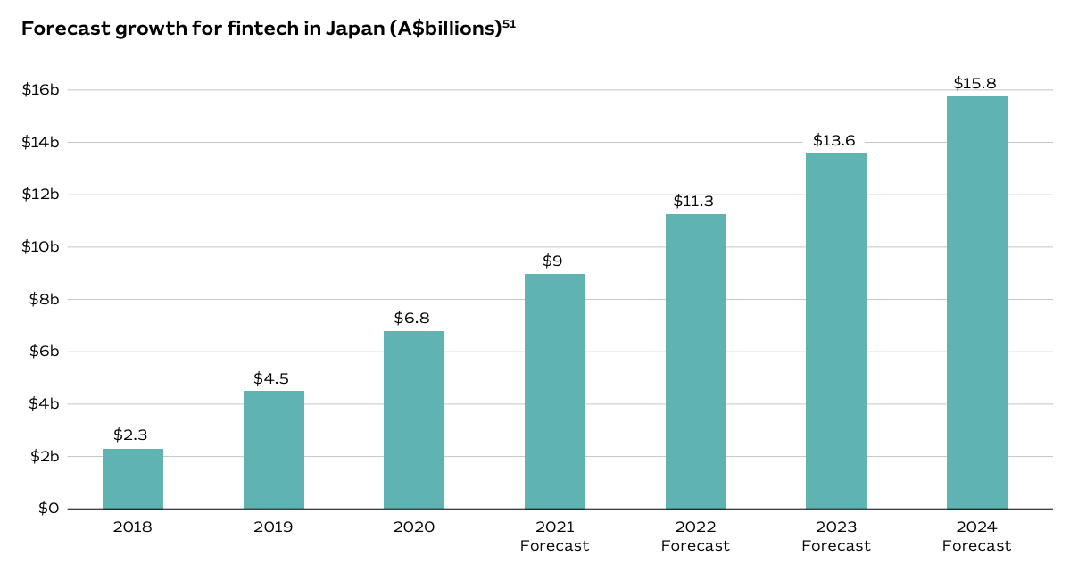 Forecast growth for fintech in Japan (A$billions), Source: Fintech Playbook: Japan, Australian Trade and Investment Commission (Austrade), Nov 2022