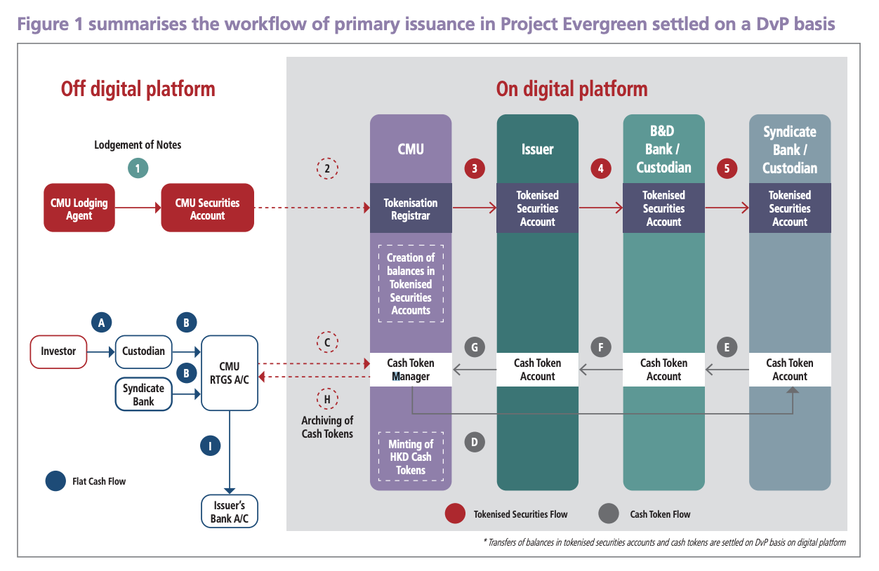 Workflow of primary issuance in Project Evergreen, Source: Bond Tokenisation in Hong Kong, Hong Kong Monetary Authority, Aug 2023