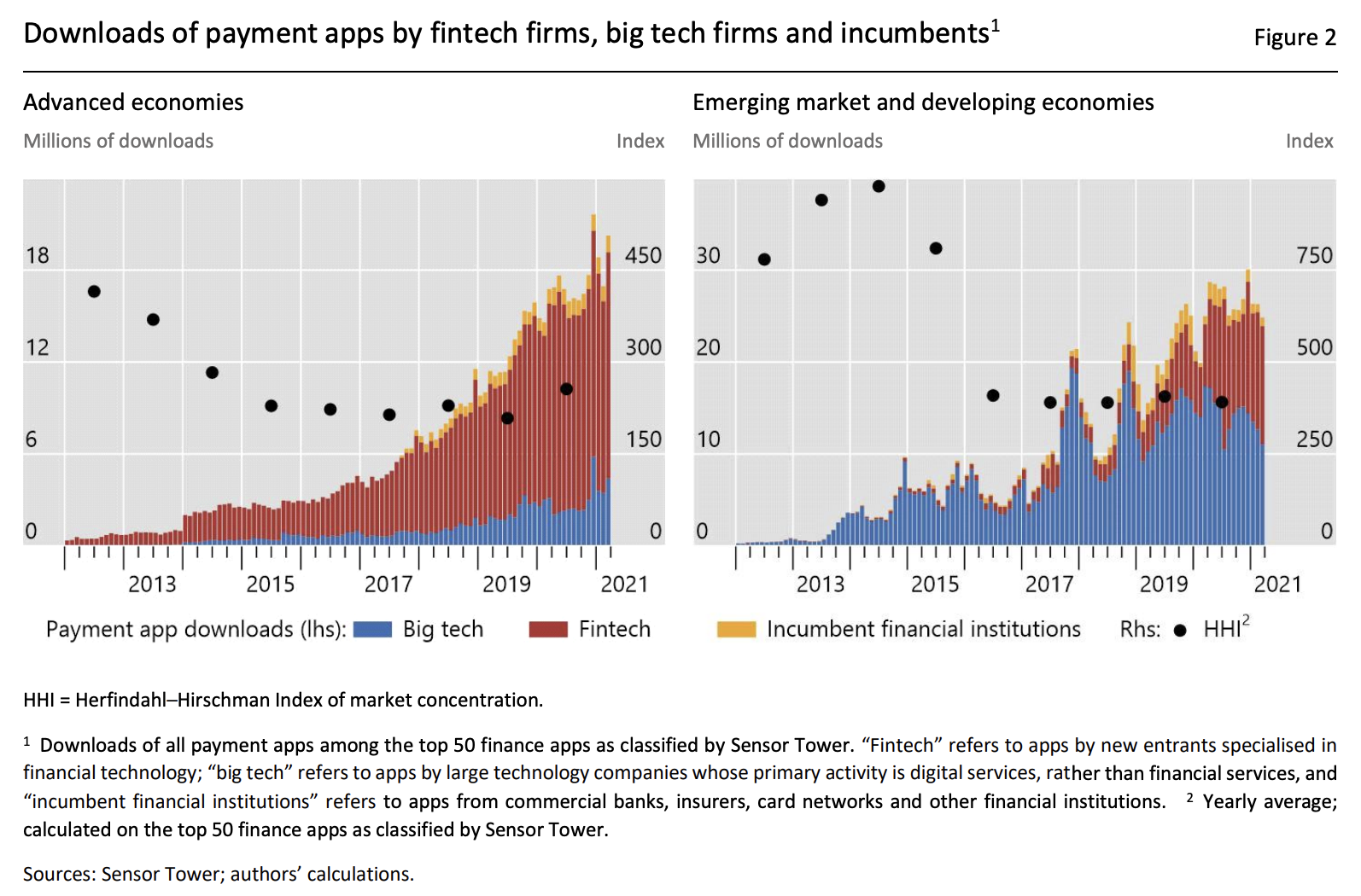 Downloads of payment apps by fintech firms, bigtech firms and incumbents, Source: Bigtechs in finance, Bank for International Settlements, Oct 2023