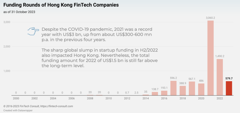 Growth of Hong Kong Fintech Sector Stalls - Fintech Hong Kong
