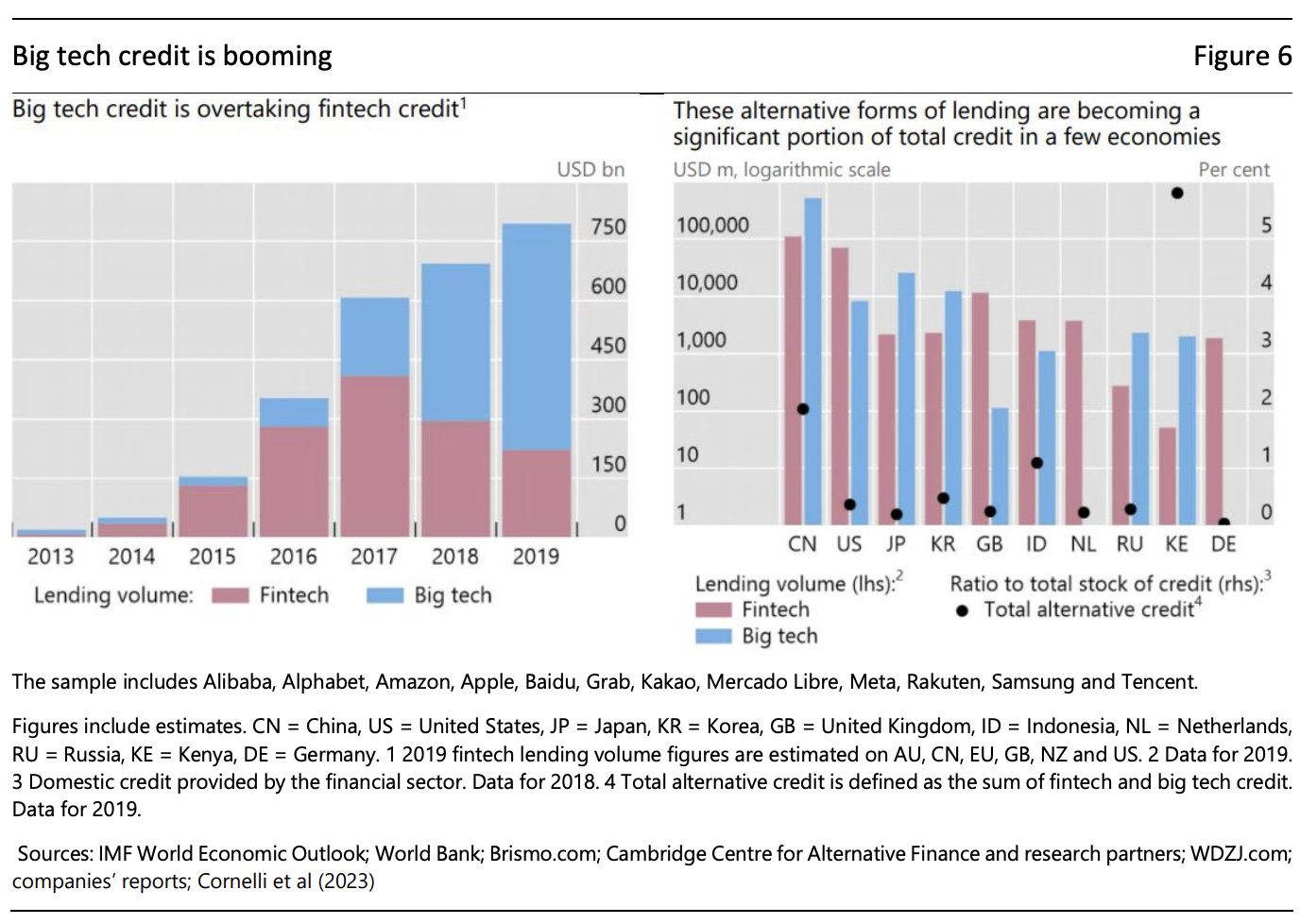The growth of bigtech credit globally, Source: Bigtechs in finance, Bank for International Settlements, Oct 2023