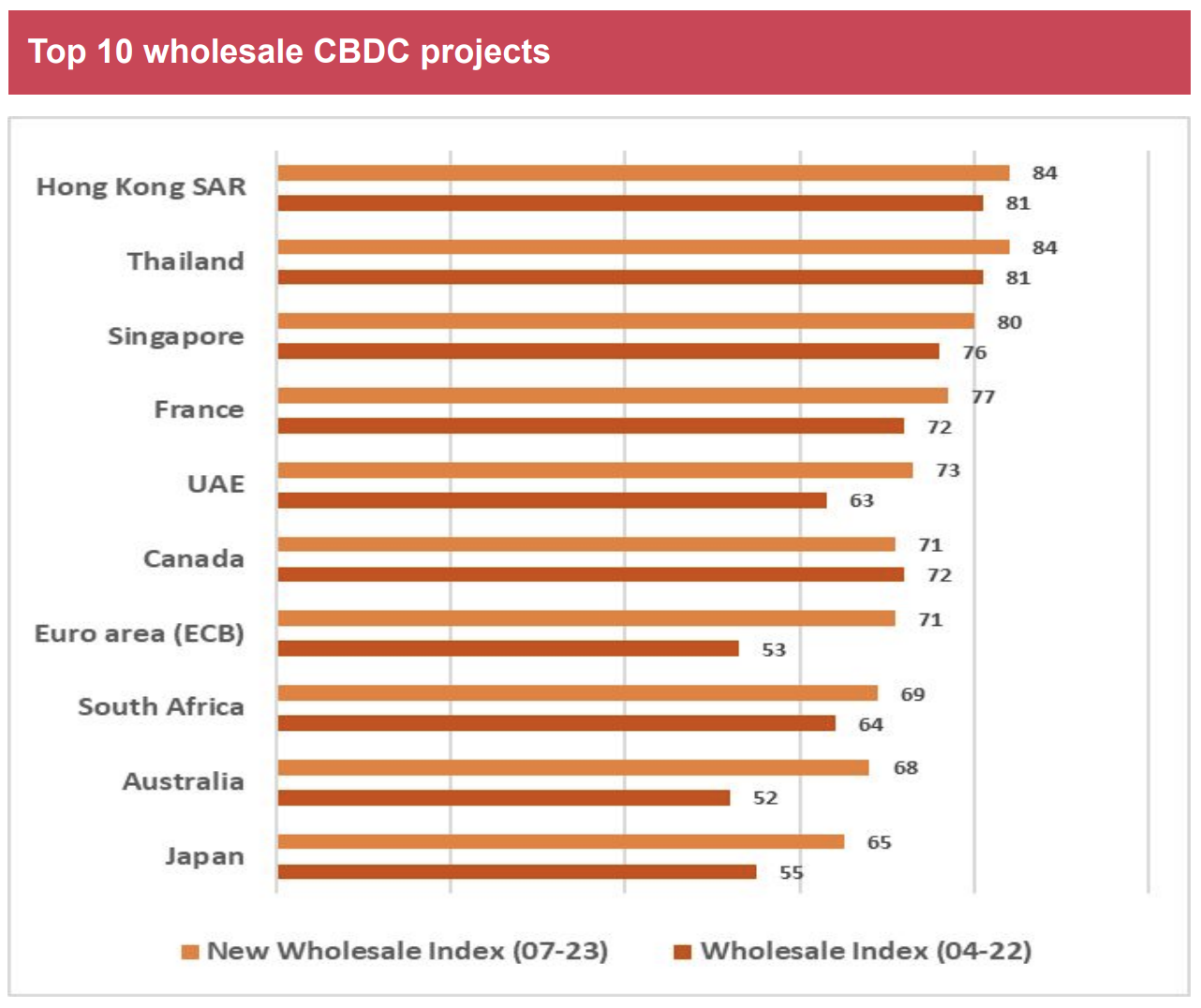 Top 10 wholesale CBDC projects, Source: 2023 PwC Global CBDC Index, Nov 2023