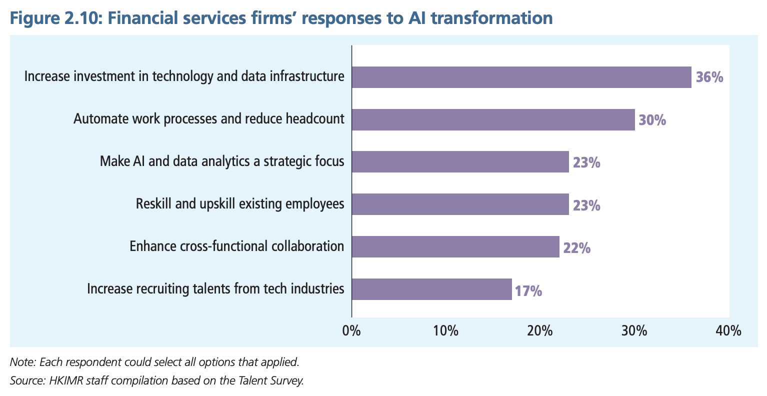 Financial services firms' responses to AI transformation, Source: Advancing Talent Development in Financial Services: Emerging Global Trends and Their Impact on Hong Kong