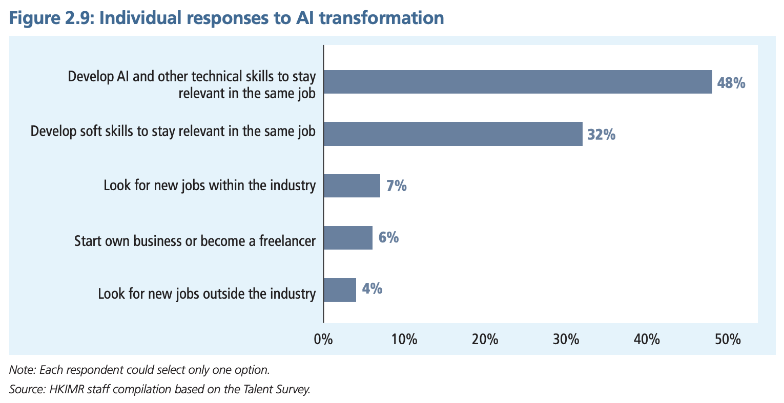 Individual responses to AI transformation, Source: Advancing Talent Development in Financial Services: Emerging Global Trends and Their Impact on Hong Kong