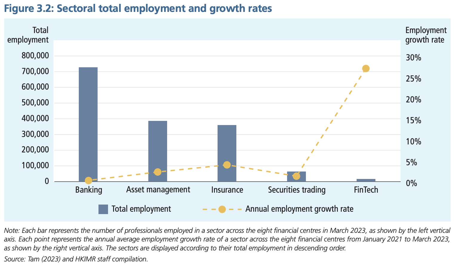 Sectoral total employment and growth rates, Source: Advancing Talent Development in Financial Services: Emerging Global Trends and Their Impact on Hong Kong