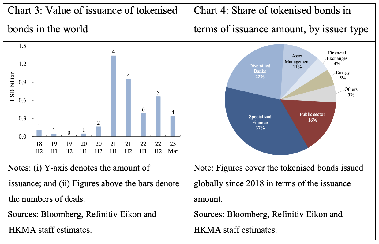 Value of issuance of tokenized bonds in the world and share of tokenized bonds in terms of issuance amount by issuer type