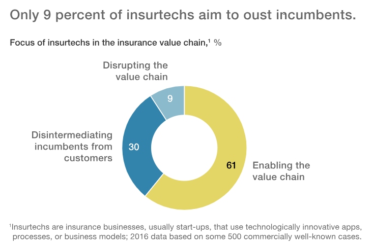 mckinsey insurtechs disrupt incumbent insurance